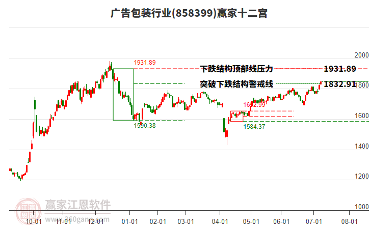 858399廣告包裝贏家十二宮工具