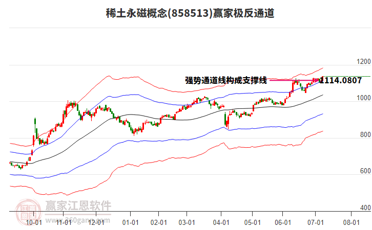 858513稀土永磁贏家極反通道工具