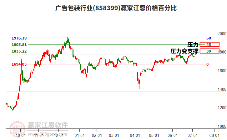 廣告包裝行業(yè)江恩價格百分比工具