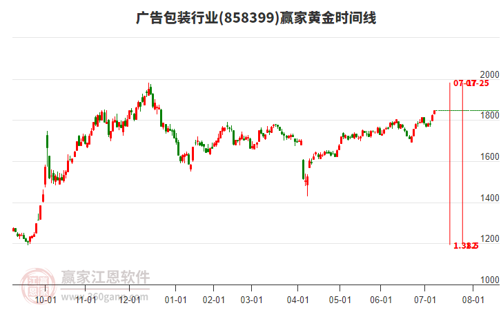 廣告包裝行業(yè)黃金時間周期線工具