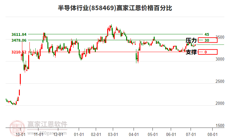 半導體行業(yè)江恩價格百分比工具 半導體行業(yè)江恩價格百分比工具
