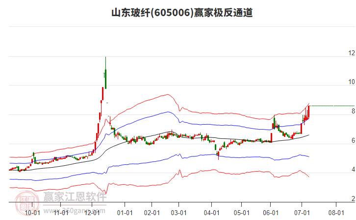 605006山東玻纖贏家極反通道工具