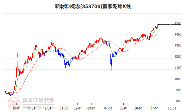 858709新材料贏家乾坤K線工具