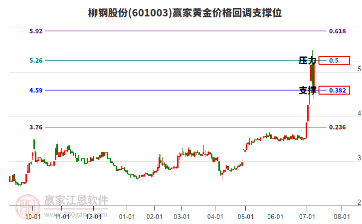 601003柳鋼股份黃金價格回調(diào)支撐位工具