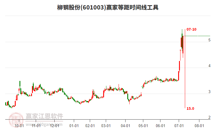 601003柳鋼股份等距時間周期線工具