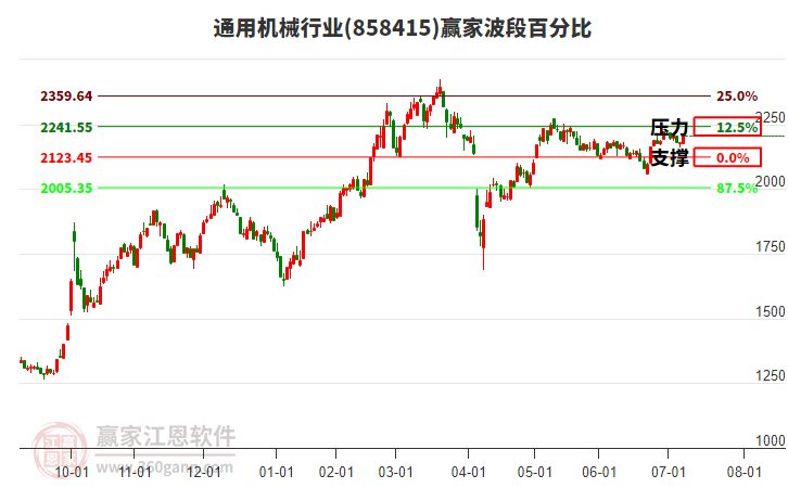通用機械行業(yè)波段百分比工具 通用機械行業(yè)波段百分比工具
