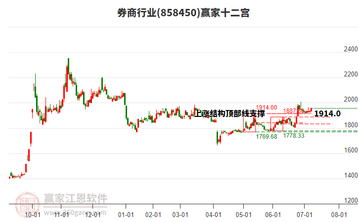 858450券商贏家十二宮工具