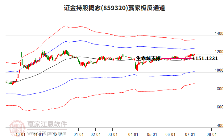 859320證金持股贏家極反通道工具