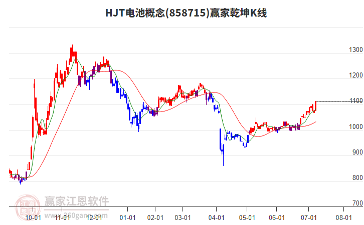 858715HJT電池贏家乾坤K線工具 858715HJT電池贏家乾坤K線工具