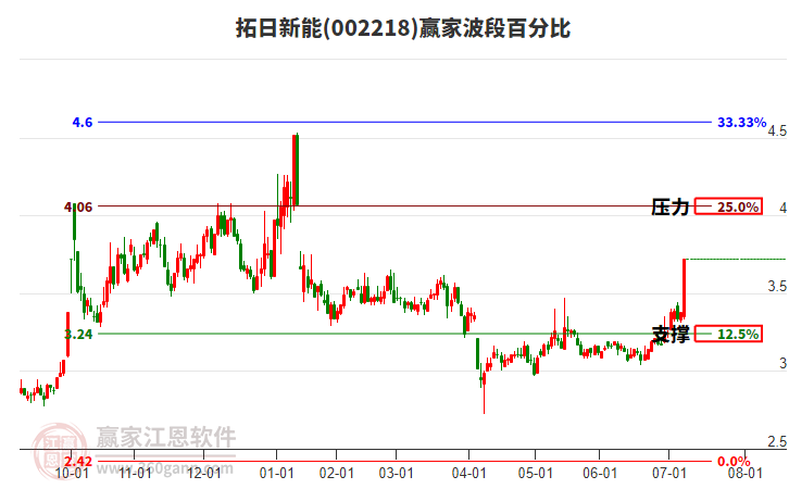 002218拓日新能波段百分比工具 002218拓日新能波段百分比工具