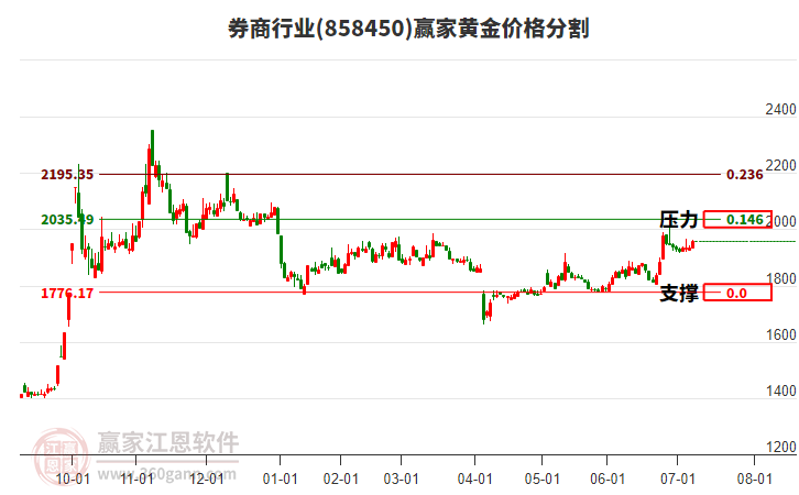 券商行業(yè)黃金價格分割工具
