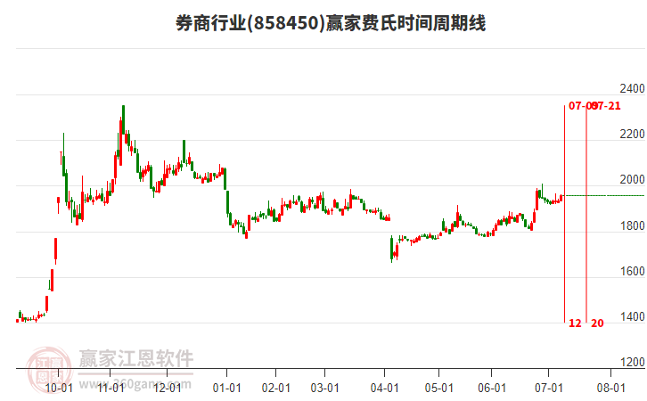券商行業(yè)費氏時間周期線工具