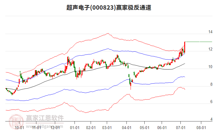 000823超聲電子贏家極反通道工具