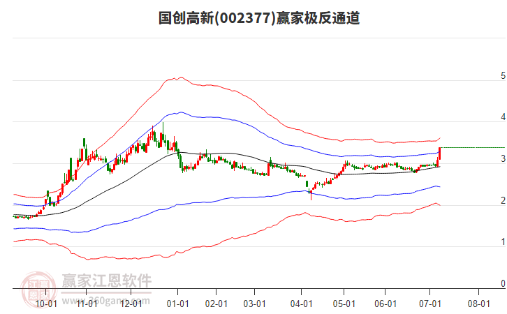 002377國創(chuàng)高新贏家極反通道工具