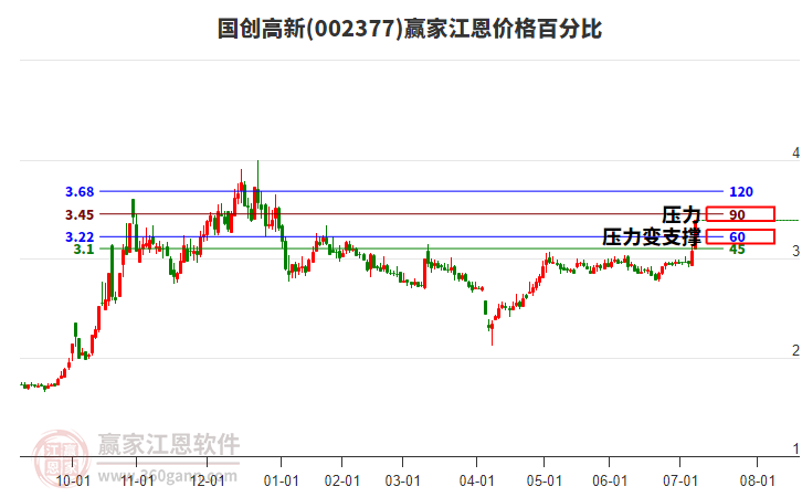 002377國創(chuàng)高新江恩價格百分比工具