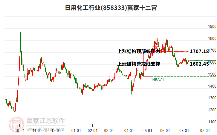 858333日用化工贏家十二宮工具 858333日用化工贏家十二宮工具