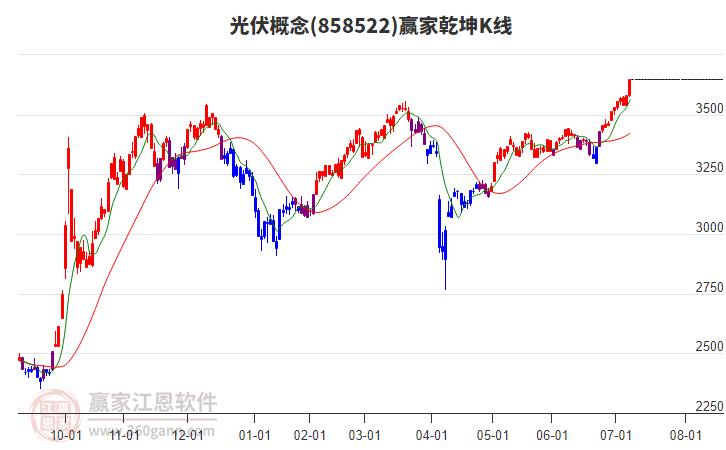 858522光伏贏家乾坤K線工具 858522光伏贏家乾坤K線工具