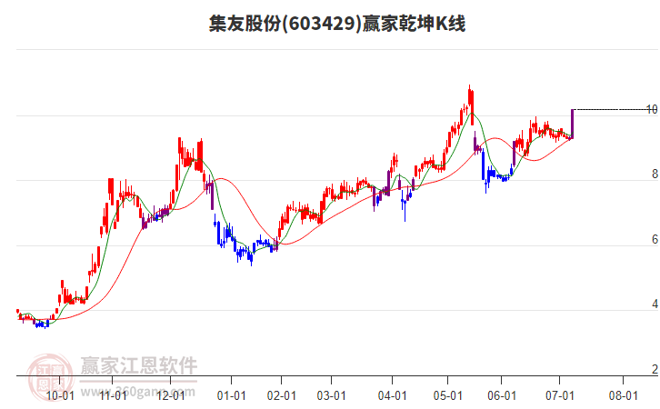 603429集友股份贏家乾坤K線工具
