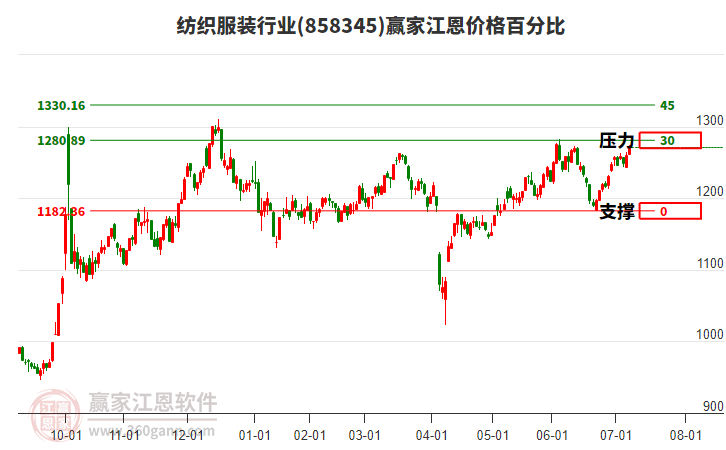 紡織服裝行業(yè)江恩價(jià)格百分比工具