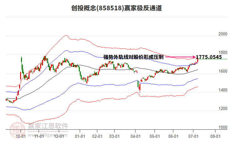 858518創(chuàng)投贏家極反通道工具