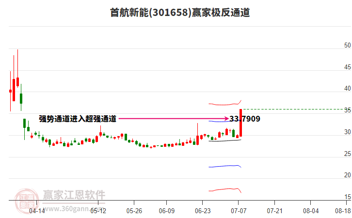 301658首航新能贏家極反通道工具