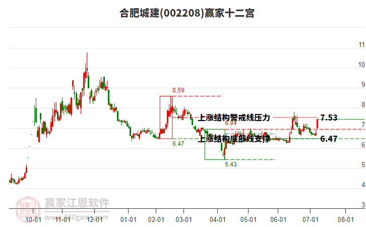 002208合肥城建贏家十二宮工具