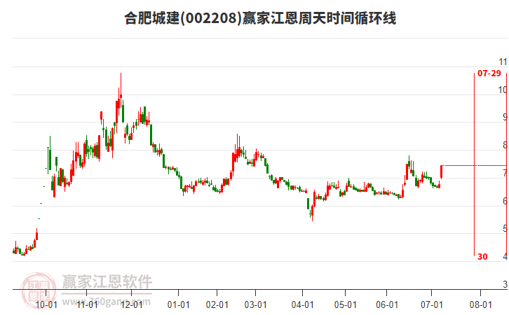 002208合肥城建江恩周天時(shí)間循環(huán)線工具