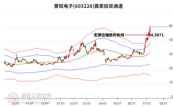 603228景旺電子贏家極反通道工具