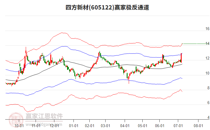 605122四方新材贏家極反通道工具