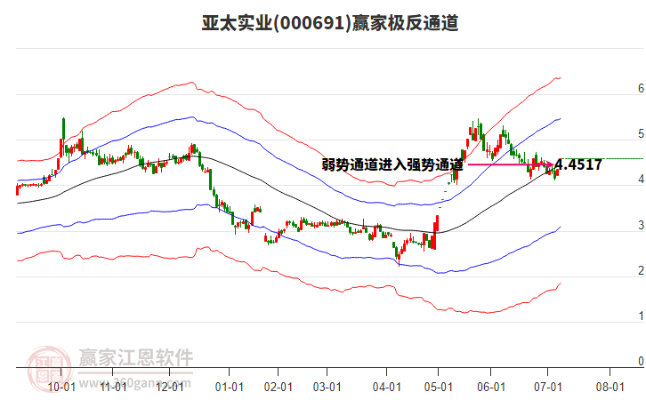 000691亞太實(shí)業(yè)贏家極反通道工具