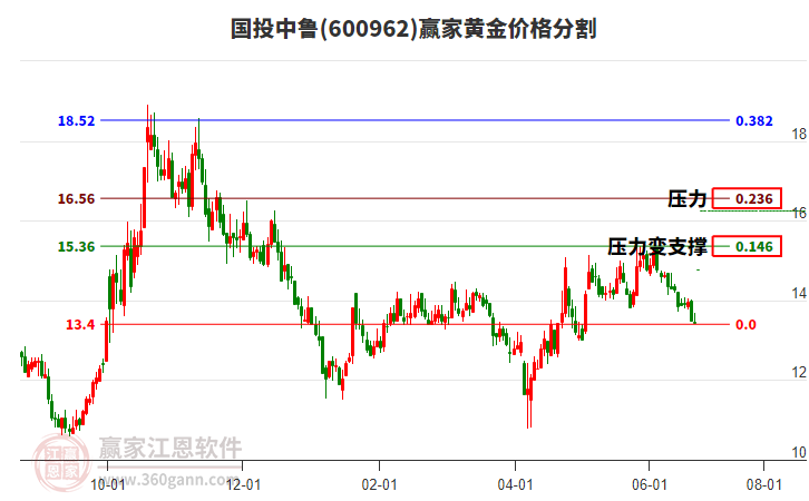 600962國(guó)投中魯黃金價(jià)格分割工具