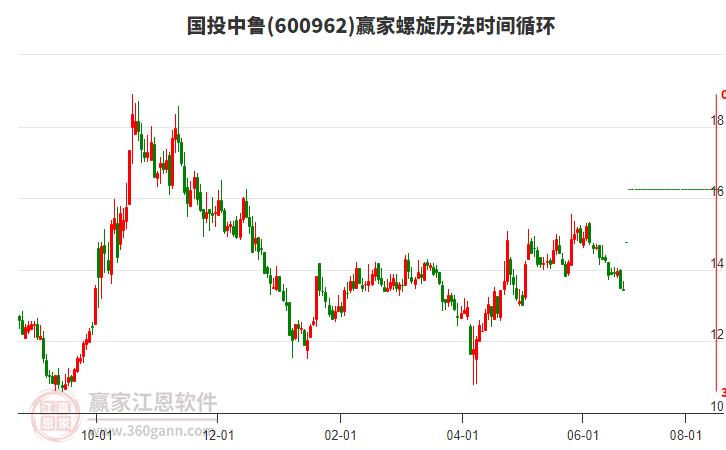600962國(guó)投中魯螺旋歷法時(shí)間循環(huán)工具