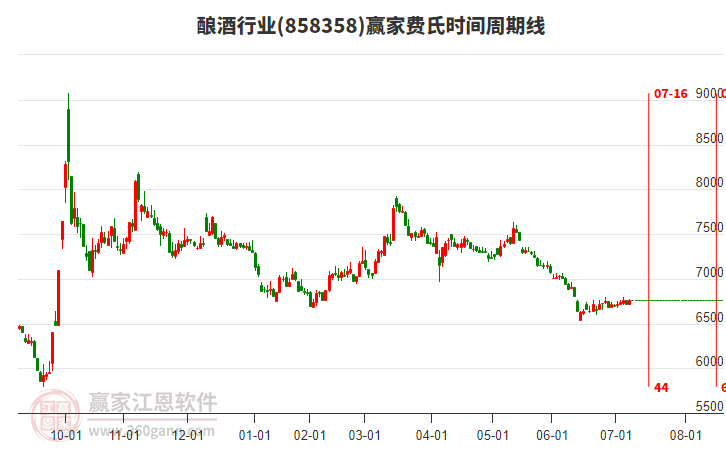 釀酒行業(yè)費氏時間周期線工具 釀酒行業(yè)費氏時間周期線工具