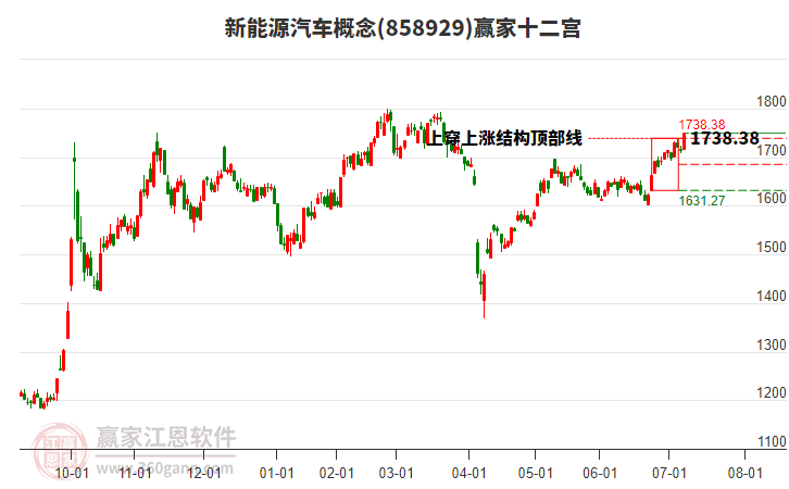 858929新能源汽車贏家十二宮工具