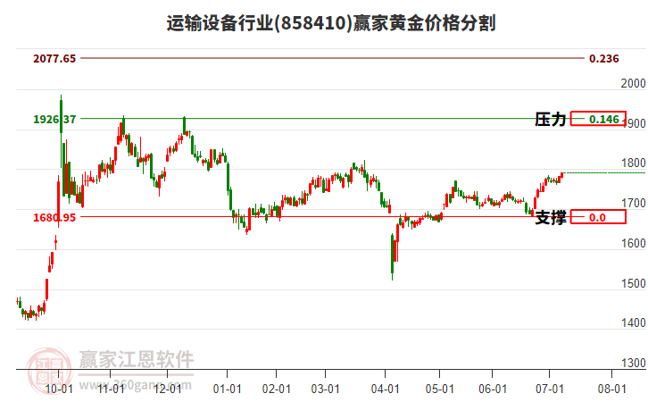 運輸設備行業(yè)黃金價格分割工具