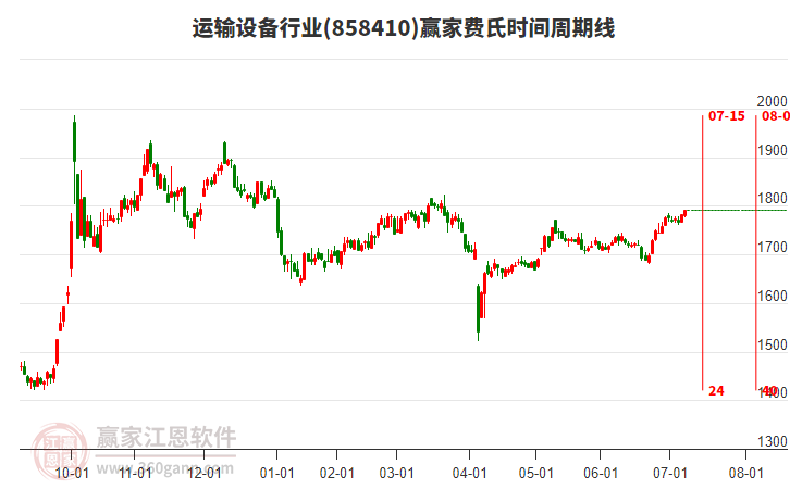 運輸設備行業(yè)費氏時間周期線工具