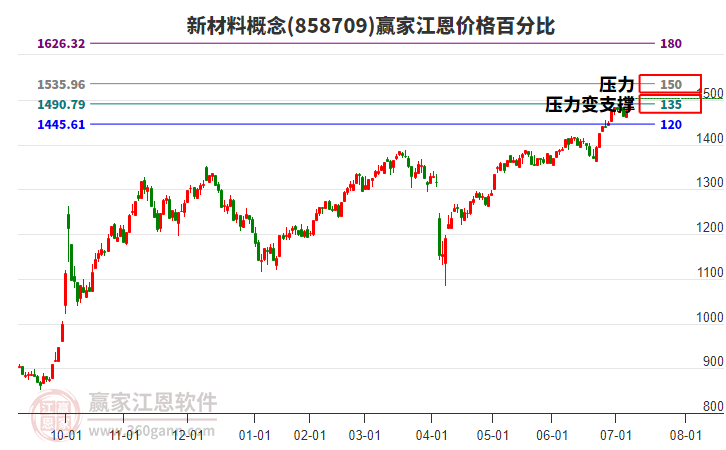 新材料概念江恩價格百分比工具