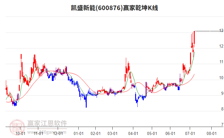 600876凱盛新能贏家乾坤K線工具