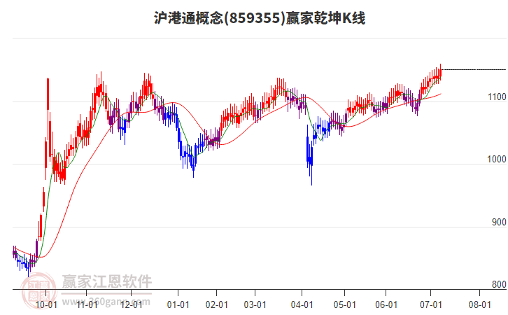 859355滬港通贏家乾坤K線工具
