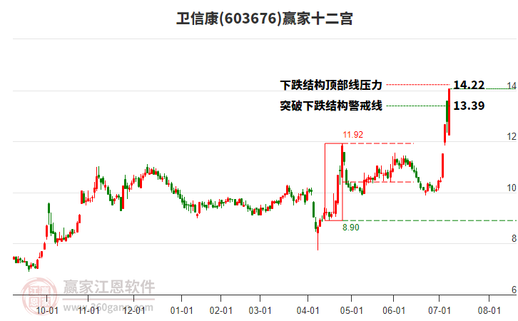 603676衛(wèi)信康贏家十二宮工具