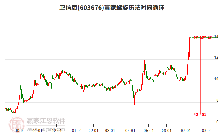 603676衛(wèi)信康螺旋歷法時間循環(huán)工具