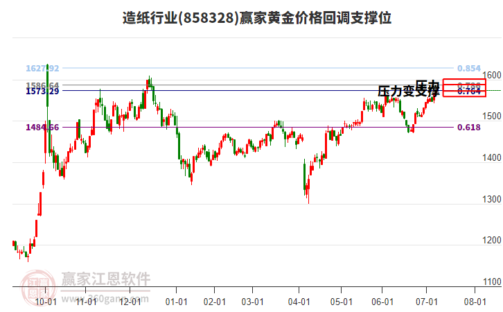 造紙行業(yè)黃金價格回調(diào)支撐位工具