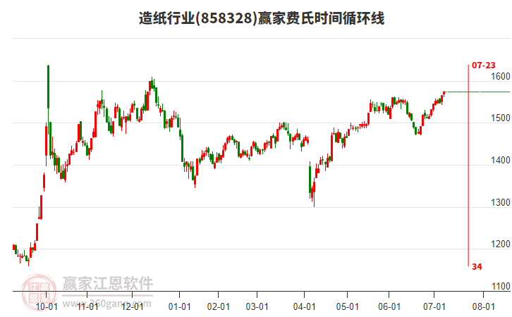 造紙行業(yè)費氏時間循環(huán)線工具