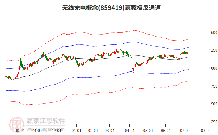 859419無(wú)線充電贏家極反通道工具