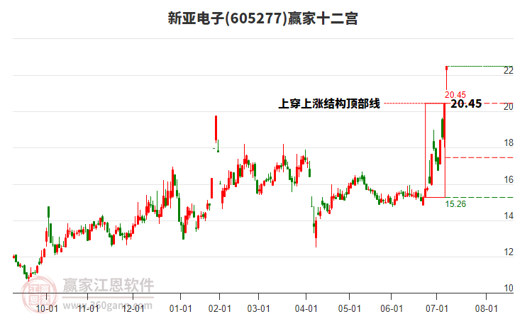 605277新亞電子贏家十二宮工具