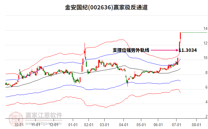 002636金安國(guó)紀(jì)贏家極反通道工具