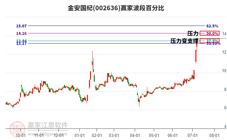 002636金安國(guó)紀(jì)波段百分比工具
