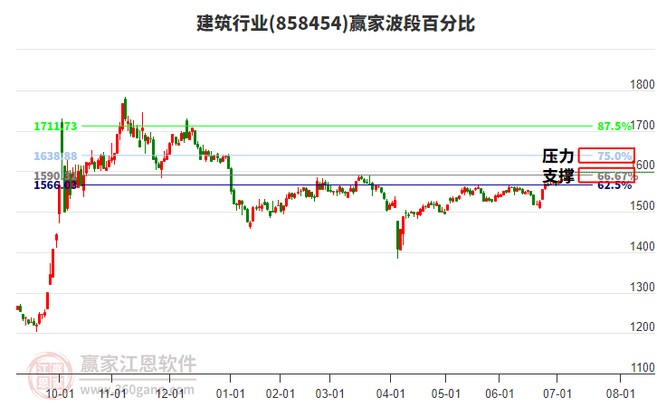 建筑行業(yè)波段百分比工具 建筑行業(yè)波段百分比工具
