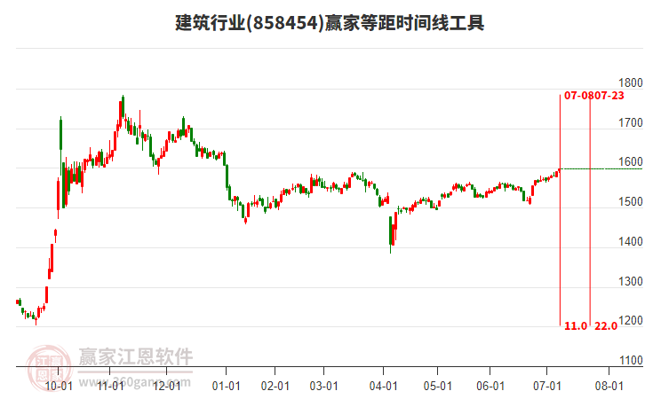 建筑行業(yè)等距時(shí)間周期線工具 建筑行業(yè)等距時(shí)間周期線工具