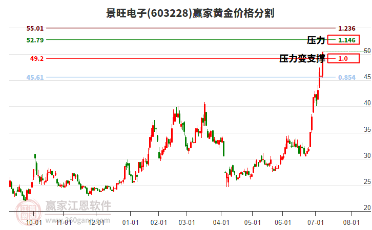 603228景旺電子黃金價(jià)格分割工具